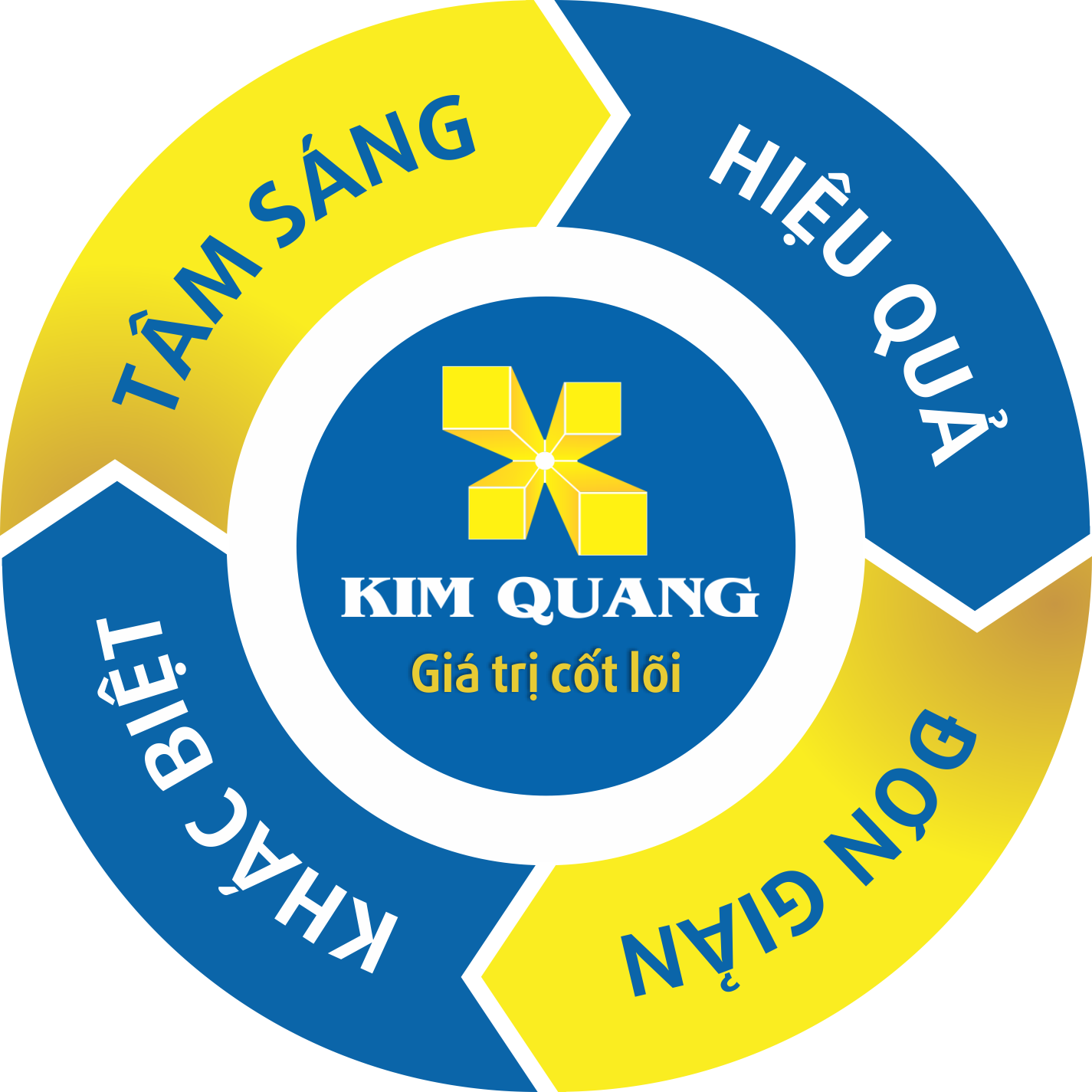 Giá trị cốt lõi thương hiệu Kim Quang Office